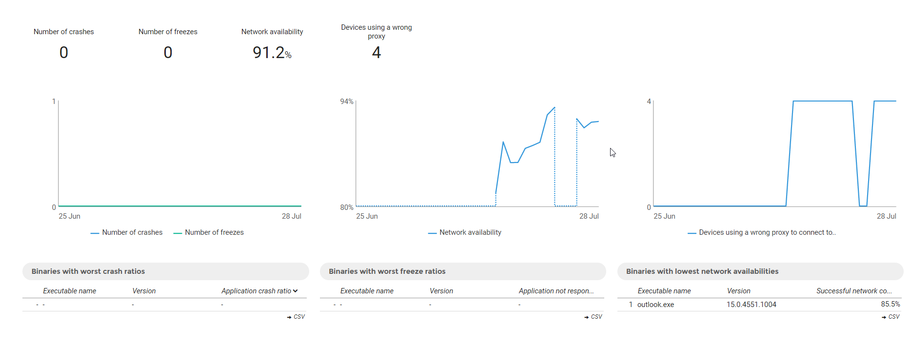 Nexthink Community Office365 migration Performance Measures